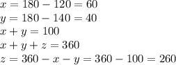 x = 180 - 120 = 60 \\ y = 180 - 140 = 40 \\ x + y = 100 \\ x +  y + z = 360 \\ z = 360 - x - y = 360 - 100 = 260