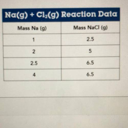 Na(g) + Cl2(g) Reaction Data

The table shows the
masses of sodium used and sodium chloride
produc