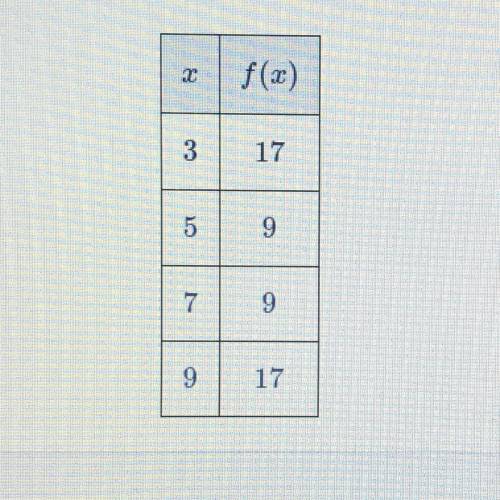 PLEASE ANSWER

Given the function defined in the table below, find the average rate of change, in