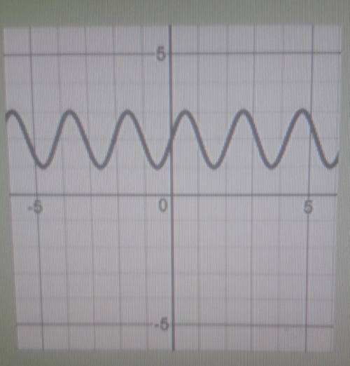 Is this graph a function?​
