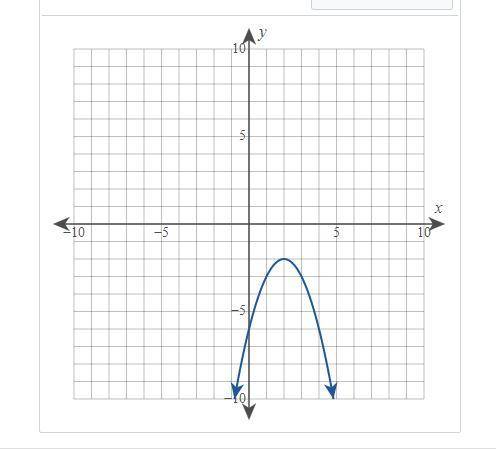 What is the domain and range of the graph?