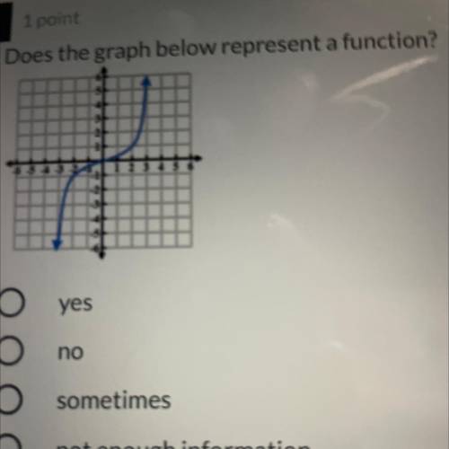 Does the graph below represent a function?
yes
no
sometimes
not enough information