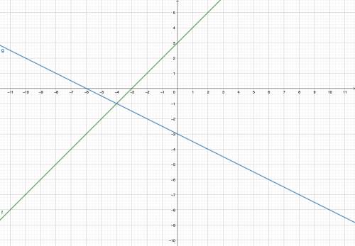 Y= x + 3 y= -1/2x - 3plot 2 lines on the graph​