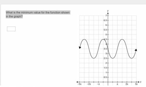 What is the minimum value for the function shown in the graph?