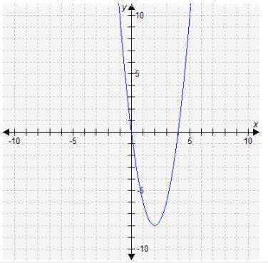 This graph represents a quadratic function. What is the function’s equation written in factored for