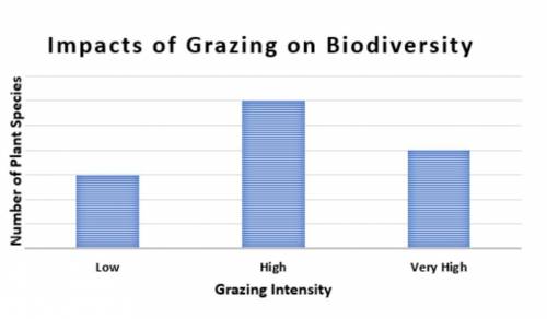 Grazing is a method of feeding in which herbivores, such as sheep, feed on plants. The intensity in
