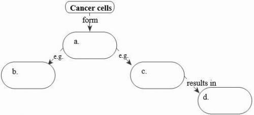 Complete the concept map below about cancer cells.