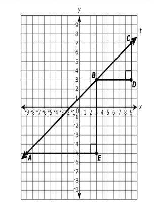 Consider the graph of the equation y=23x+1.

The points on the line were used to create triangles.