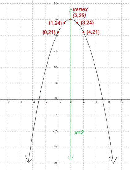 Pls help

The graph of a quadratic function is shown below.
Use the graph to determine the solutio
