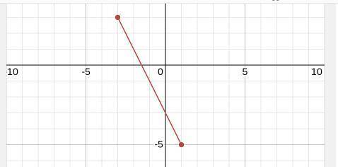 Find the slope between the two points (-3,3) (1,-5)