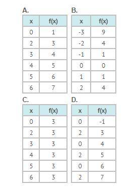 Which table does NOT represent a function?