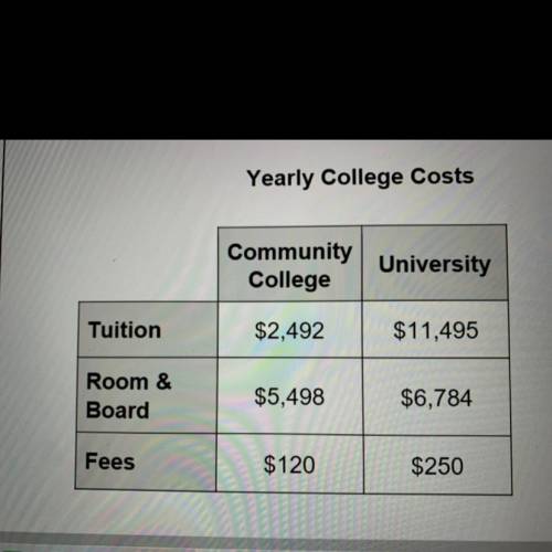 Linda can attend either community college or university the annual cost for each are shown below. i