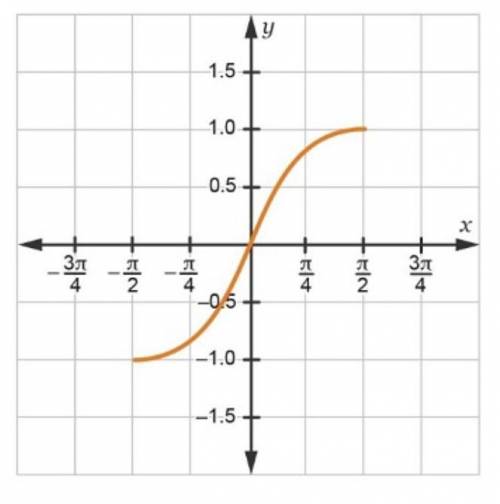 Review the graph.

What is the inverse of the trigonometric function in the graph?
O y = sin x
O y