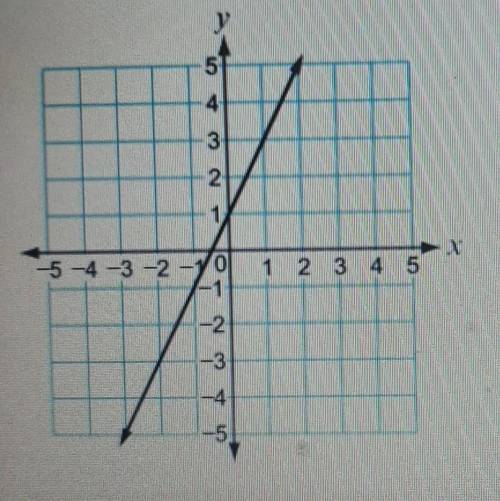 What is the slope intercept form of the equation of the line shown in the graph​
