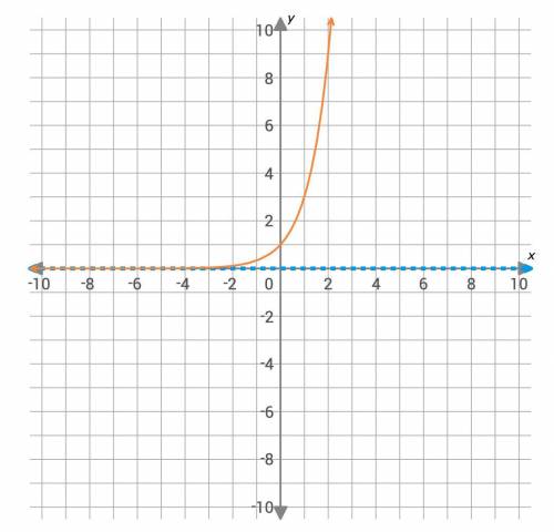 What is the range of this exponential function
(the answer choices are attached)