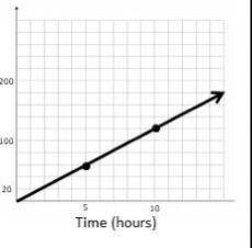 Kim accidentally left the water on outside while watering her plants. In the graph you can see what