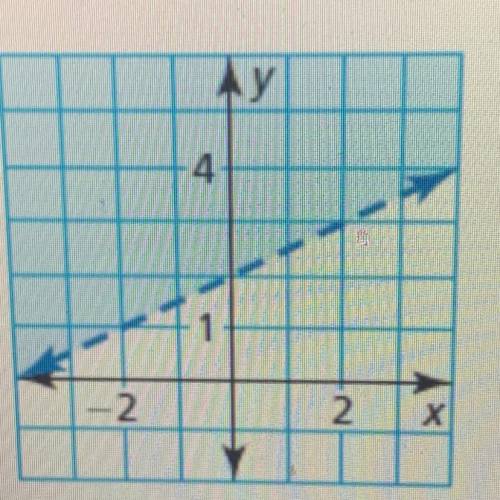 Write an inequality that represents the graph

The inequality is ______
ONLY answer if you know (i