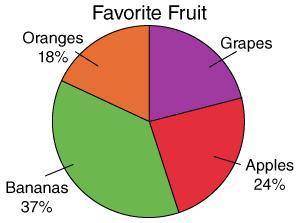 A group of preschoolers was asked to name their favorite fruit. What percent of the kids chose grap