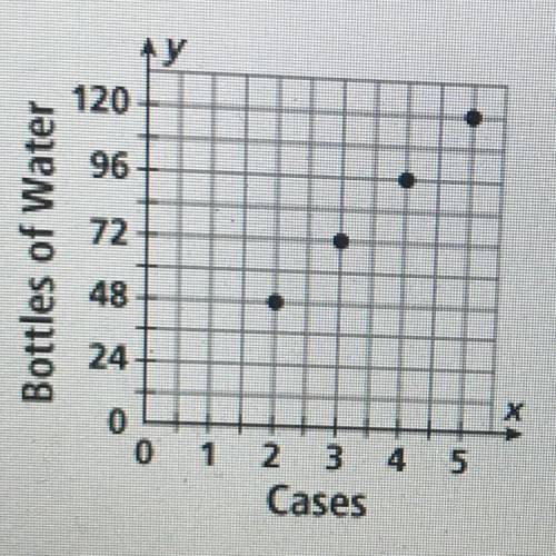 The graph shows the number of cases of bottles of water and the total number of bottles of water.
