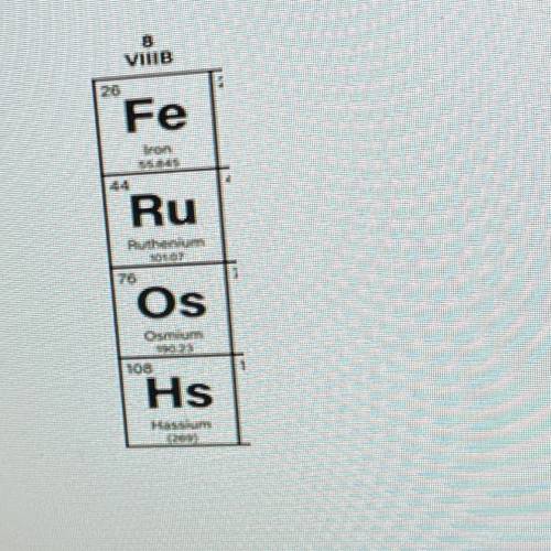 Iron, Ruthenium, Osmium and Hassium are elements in Group 8 of the Periodic Table of

Elements as