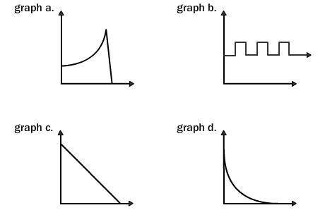 2.

 
Which graph is the most appropriate to describe a quantity decreasing at a steady rate?
graph
