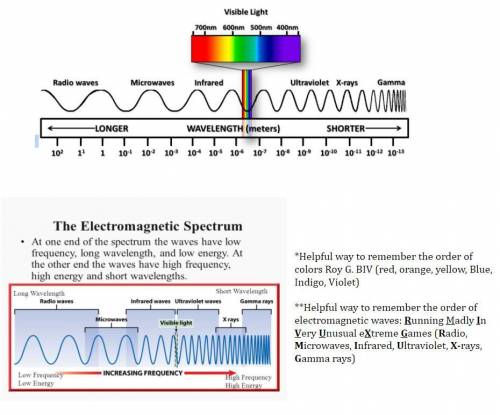 50 POINTS Plz helps

Which electromagnetic waves have the highest frequency (use pictures above) W