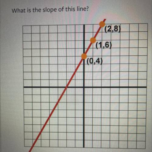 What is the slope of this line ?
Answers : 2, 1/2, 4, and -4