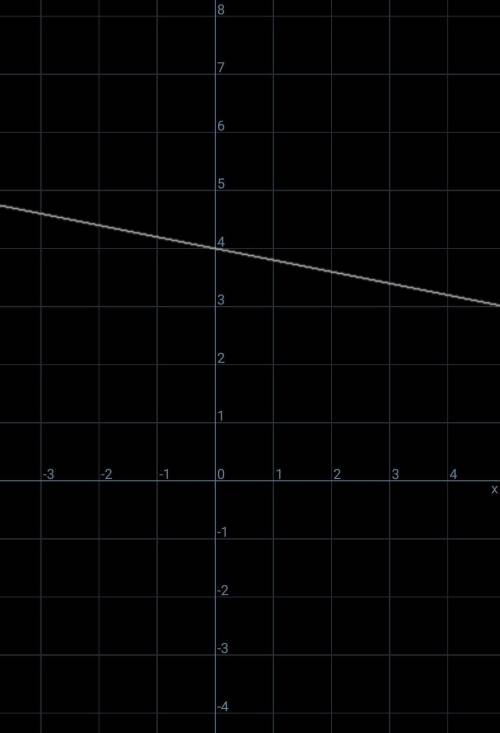 Graph the line with the equation y=
- 1/5x + 4