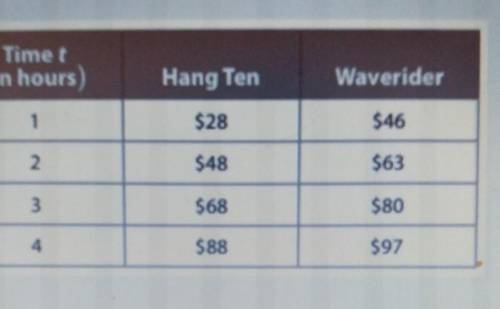Two beachfront stores rent surfboards according to the following table. Use the cost tables for the