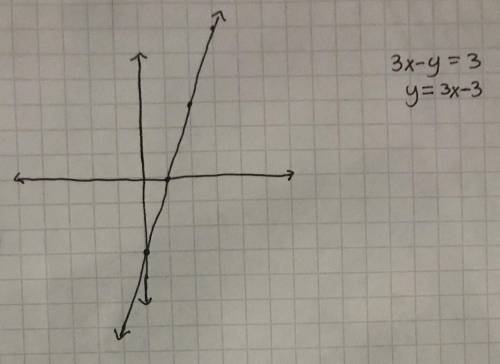 6. Draw the graph of the linear equation 3x - y = 3. Hence find the

coordinates of the point where