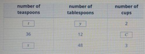 Tyler needs to complete this table for his consumer science class. He knows that 1 tablespoon conta