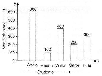 Read the following bar graph and answer the following related questions :

a) Who got the maximum