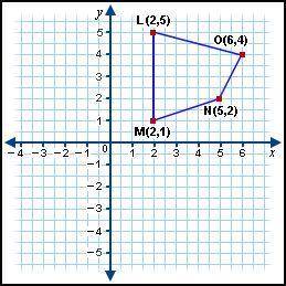 Quadrilateral LMNO is reflected about the x-axis.

What are the coordinates of the images of verti