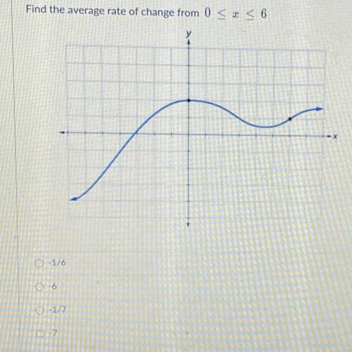 Find the average rate of change