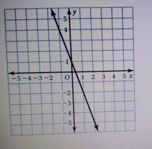 Tell whether the function is linear or nonlinear.o linear o nonlinear​