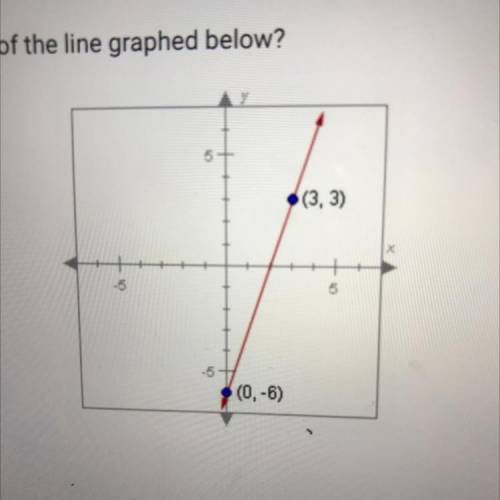 What is the slope of the line graphed below?
5+
(3, 3)
-5
5
(0, -6)