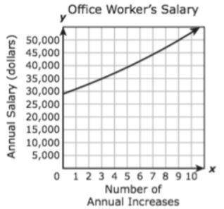 (60 points)The starting annual salary for an office worker at a company is $30,000. The company awa