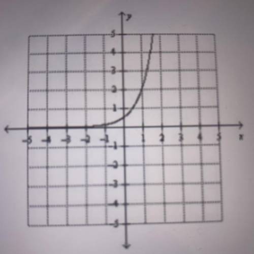Which function below matches the graph?