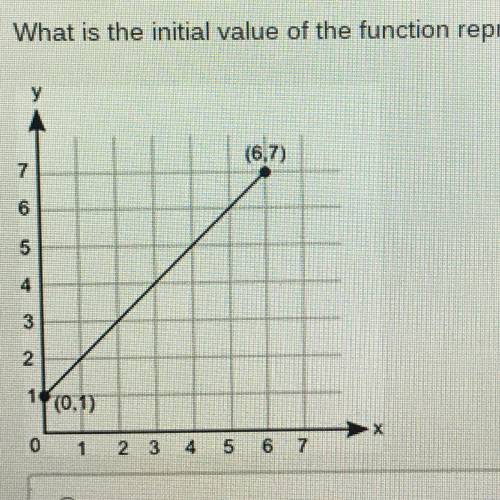 What is the initial value of the function represented in this graph ￼

•1
•5
•6
•7