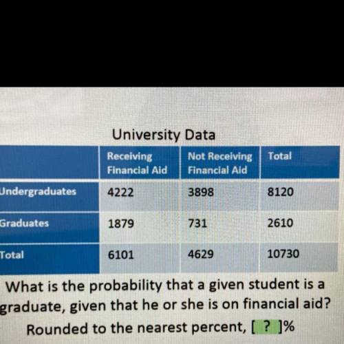 What is the probability that a given student is a

graduate, given that he or she is on financial