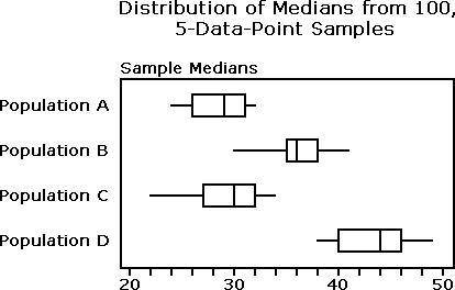 One hundred samples of five data points were randomly selected from each of four populations. The