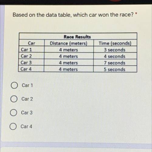 Based on the data table,which car won the race?
