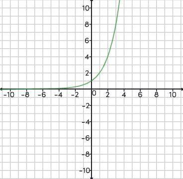 PLEASE HELP Consider the graph of the function f(x) = 2^x . (shown down below)

Which statem
