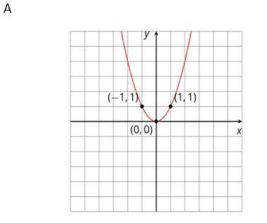Which equation form would you use for this graph - standard, intercept, or vertex? Write an equatio