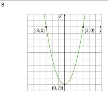 Which equation form would you use for this graph - standard, intercept, or vertex? Write an equatio