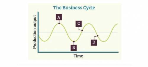 What does the business cycle shown on this graph suggest about the condition of the economy at poin