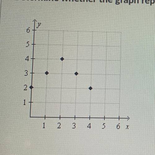Determine whether the graph represents a function. Explain.