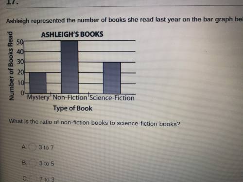 Asheigh represented the number of books she read last year on the bar graph below

What is the rat