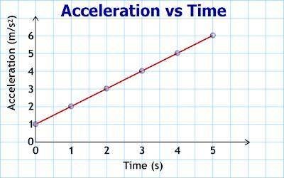 Time Graphs
Which graph shows acceleration?