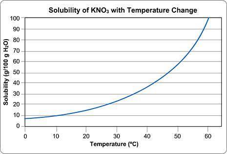 Above is a solubility curve for KNO3.

Solubility has nothing to do with the speed of dissolving;